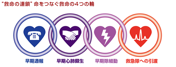 “救命の連鎖”命をつなぐ救命の4 つの輪