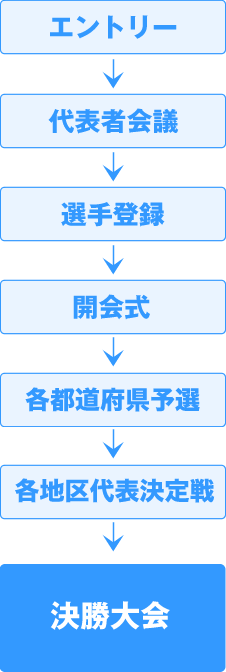 大会の流れ
