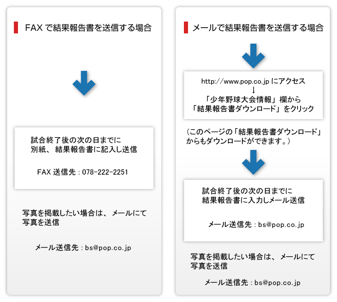 大会結果報告の流れ
