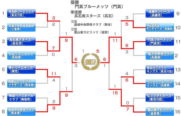 第一回ソグノ・リーグ　ベースボール・サークル　トーナメント表