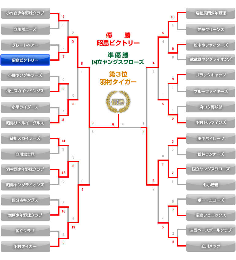 第28回学童送別親善野球大会