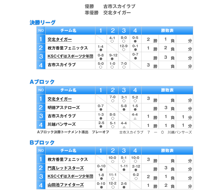 東大阪支部　トーナメント表