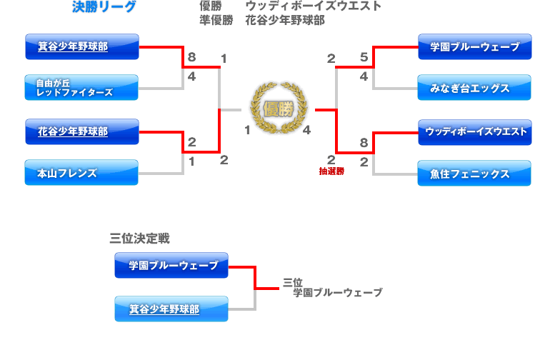 兵庫支部　決勝トーナメント表