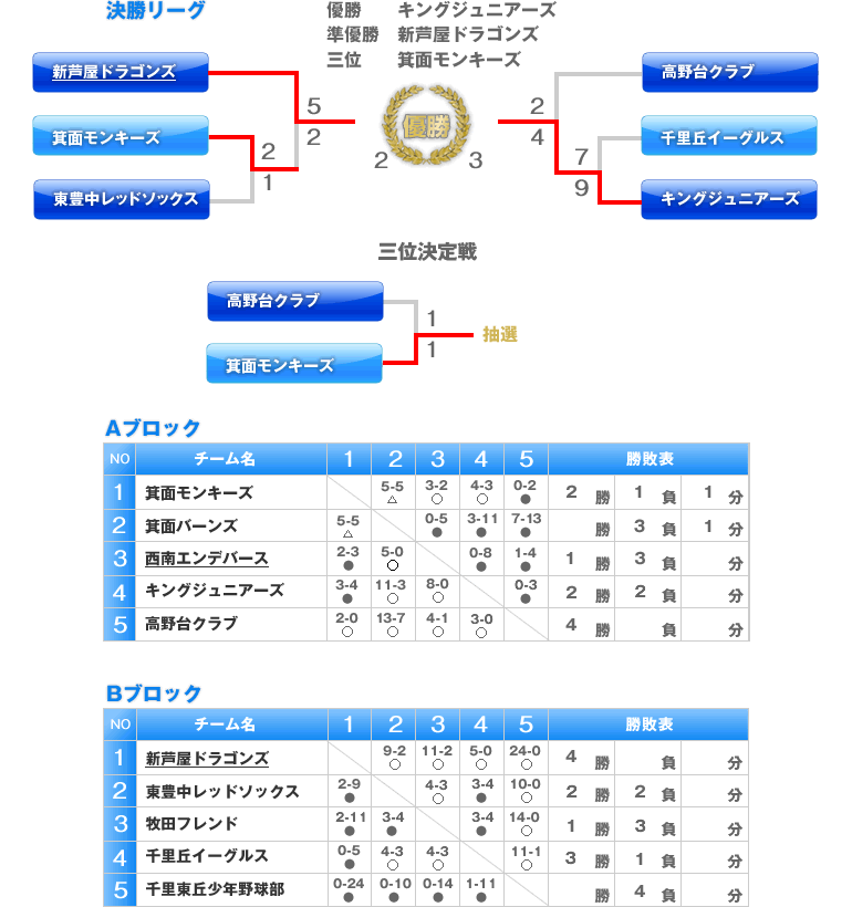 北大阪支部　トーナメント表