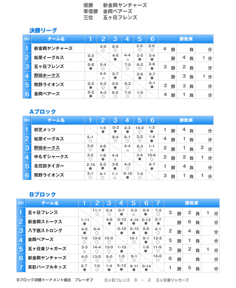 南大阪支部　トーナメント表