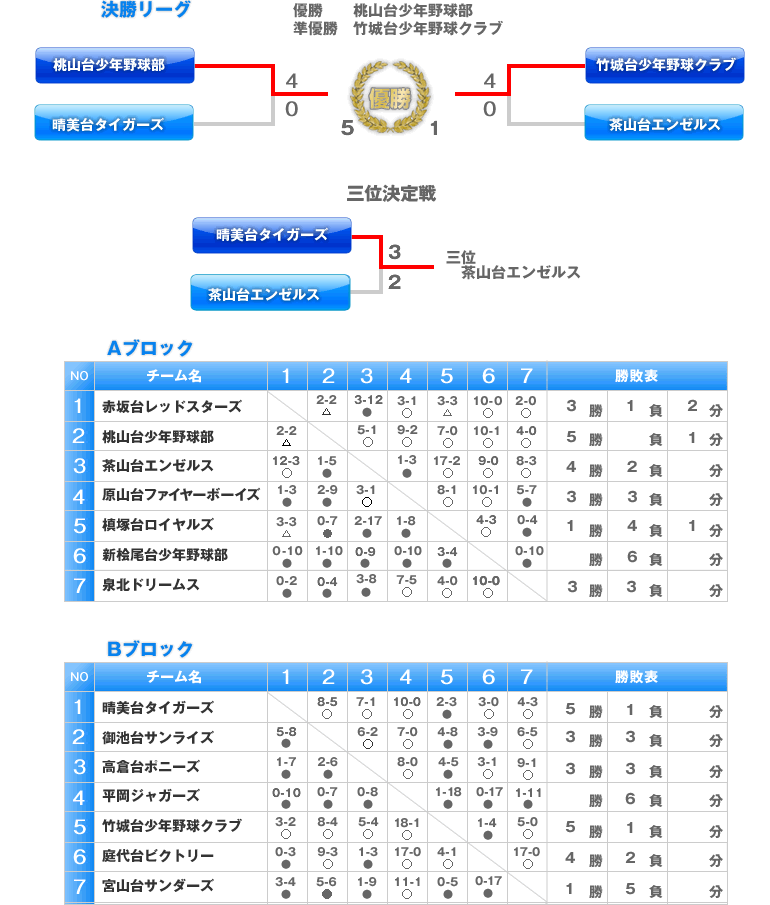 泉北支部予選　トーナメント表
