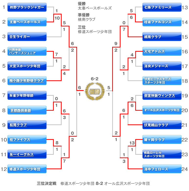 第1回　京都加茂ライオンズ杯軟式少年野球大会　トーナメント表