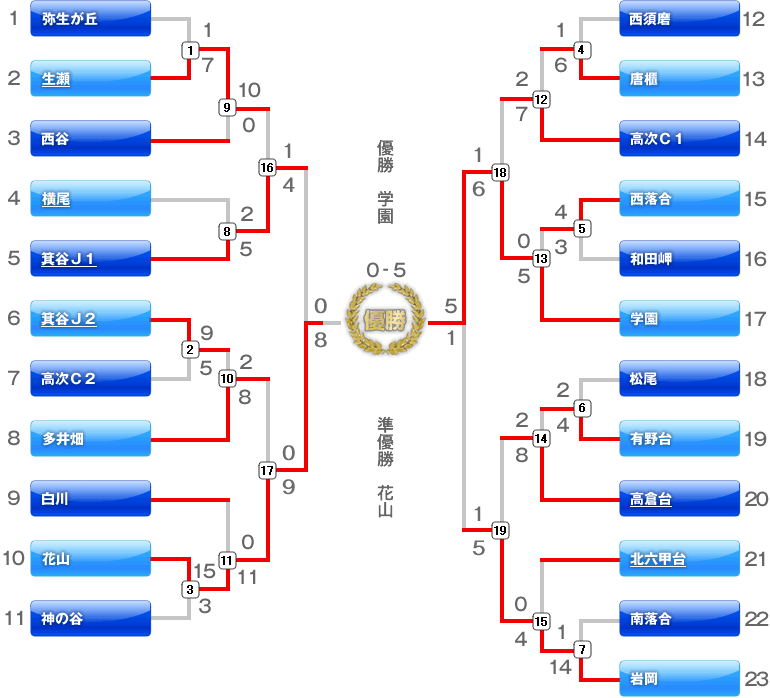 神戸秋季親善大会　Jrチームの部　トーナメント表