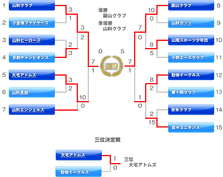 京都洛東ライオンズクラブ旗争奪大会　第17回山科学童野球振興会・秋季大会　【A】の部　トーナメント表