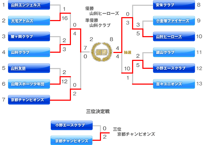 京都洛東ライオンズクラブ旗争奪大会　第17回山科学童野球振興会・秋季大会　【B】の部　トーナメント表