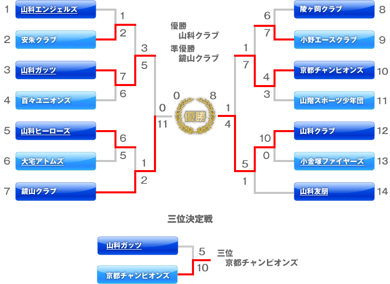 京都洛東ライオンズクラブ旗争奪大会　第17回山科学童野球振興会・秋季大会　【J】の部　トーナメント表