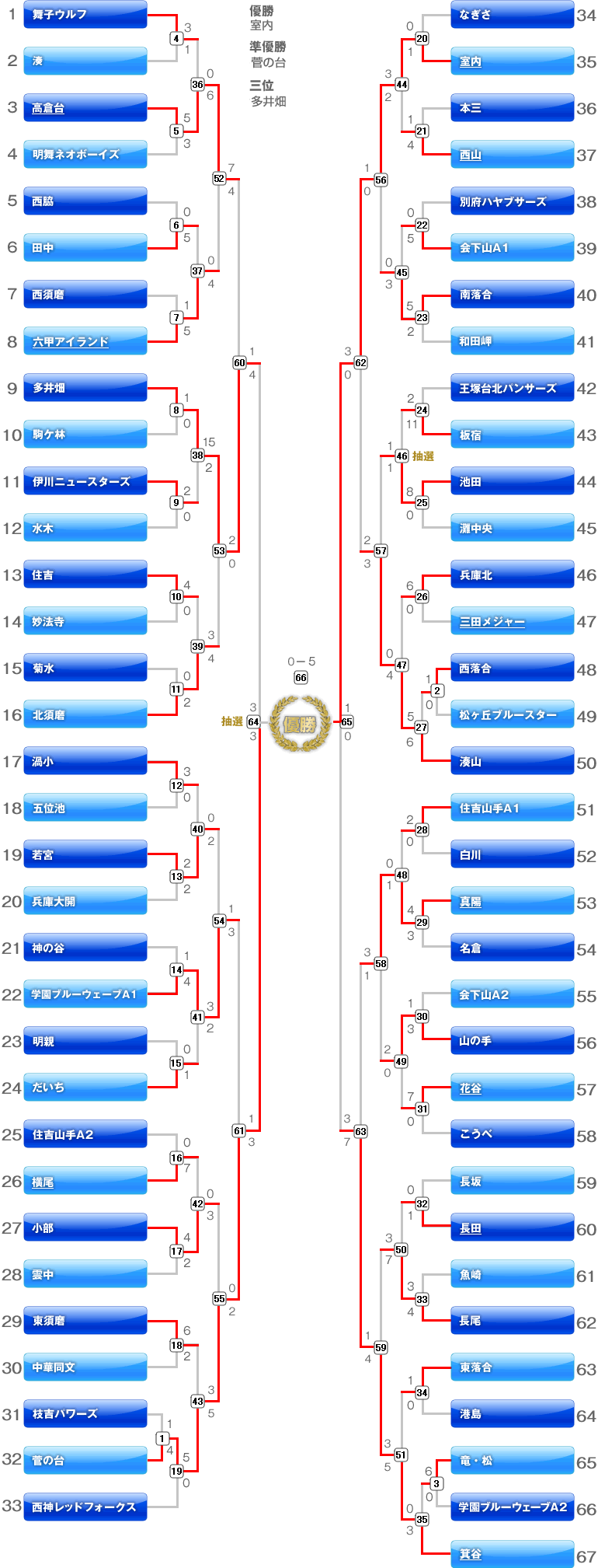 神戸一の谷ライオンズクラブ旗マック杯争奪少年野球大会　6年生の部　トーナメント表