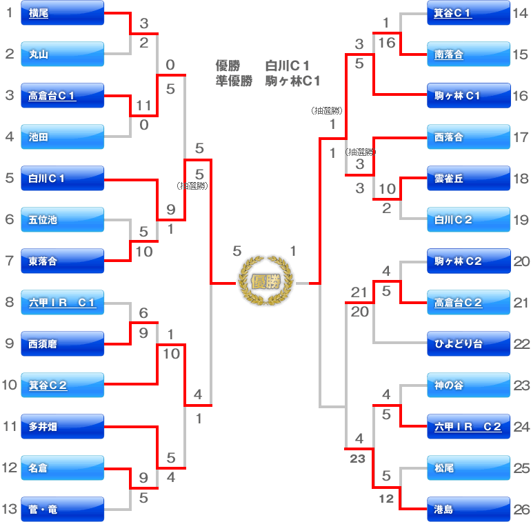 第1回　長田・須磨少年野球ジュニア大会　トーナメント表