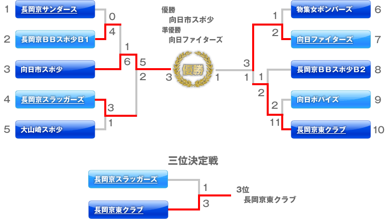長岡京市長旗争奪野球大会（Ｂの部）トーナメント表