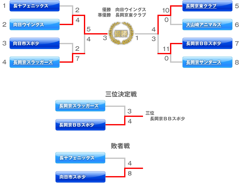 乙訓杯（Ｃの部）トーナメント表