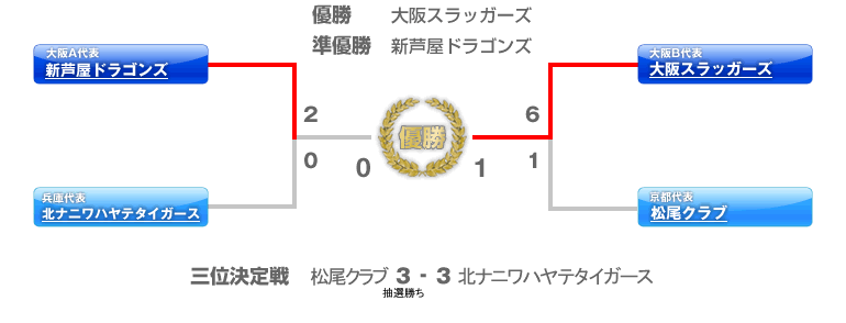 第1回　ポップアスリートカップ　決勝トーナメント表