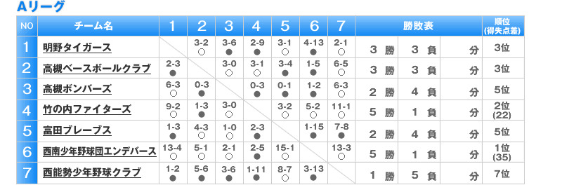 Aリーグ　リーグ表