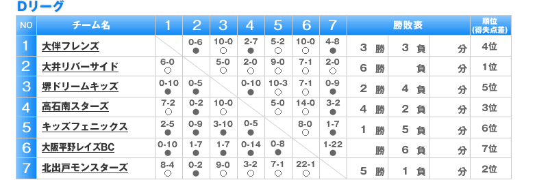 Dリーグ　リーグ表