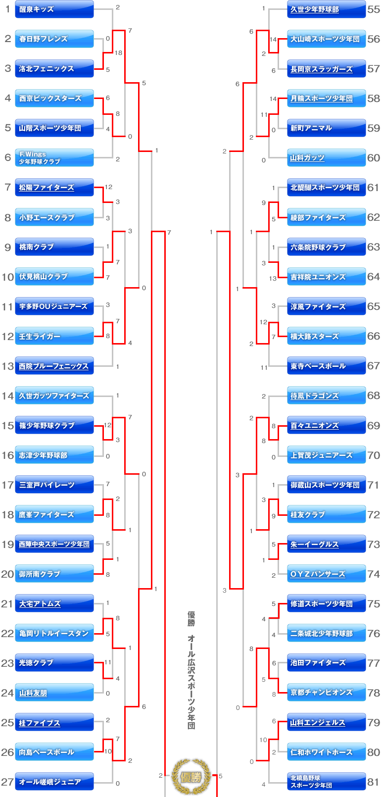 Aの部　トーナメント表