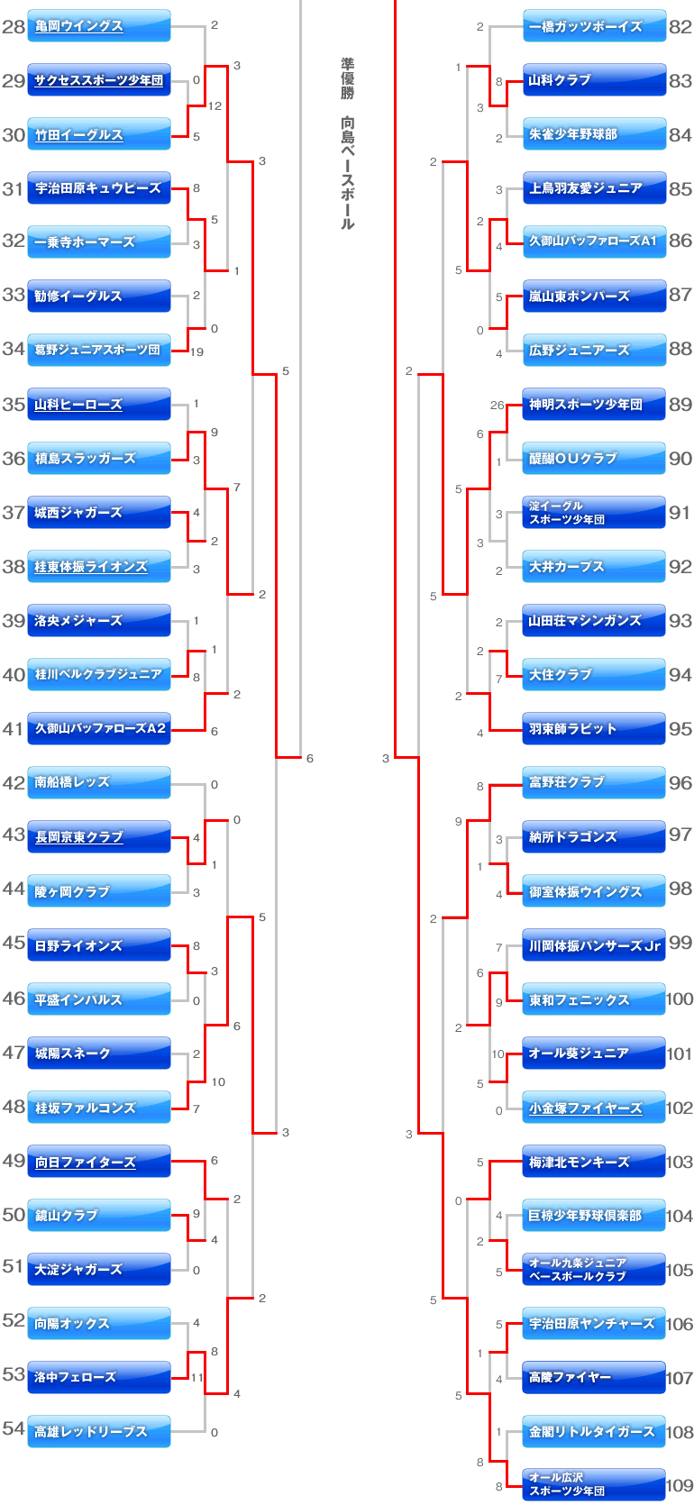 Aチームの部　トーナメント表