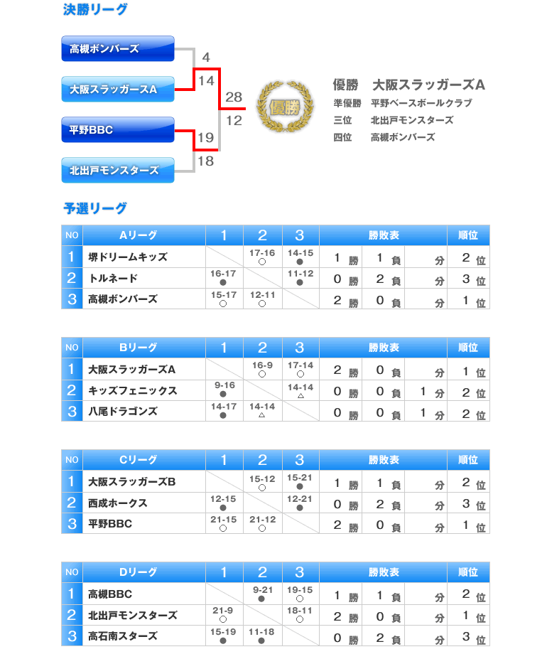 C・Dの部　トーナメント表