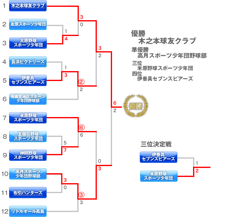 滋賀県木之本創部30周年記念大会　トーナメント表