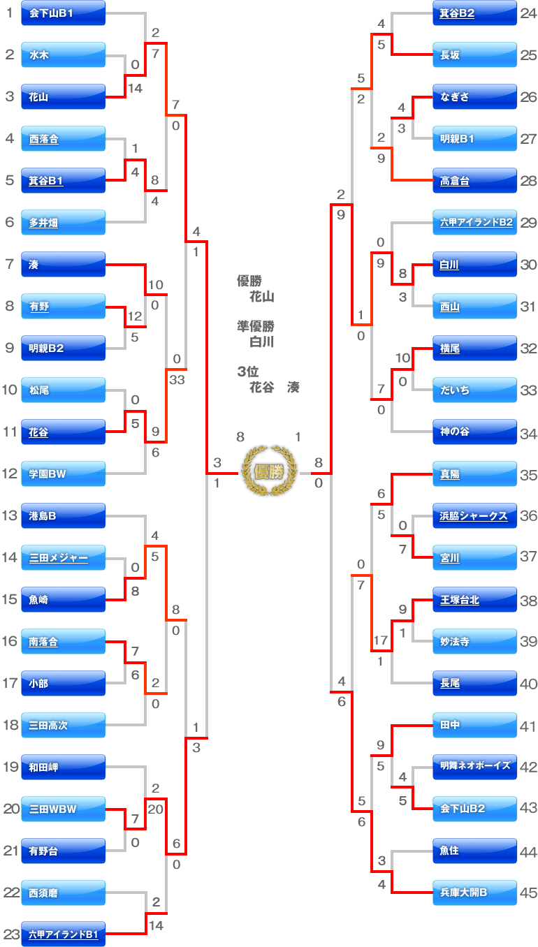 第25回　神戸親善少年野球大会　5年生トーナメント表