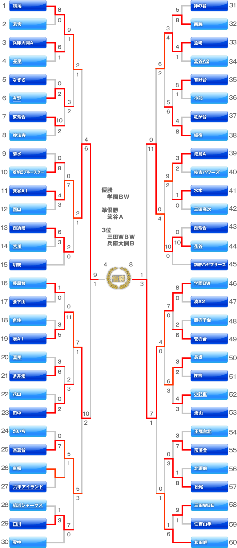 第25回　神戸親善少年野球大会　6年生トーナメント表