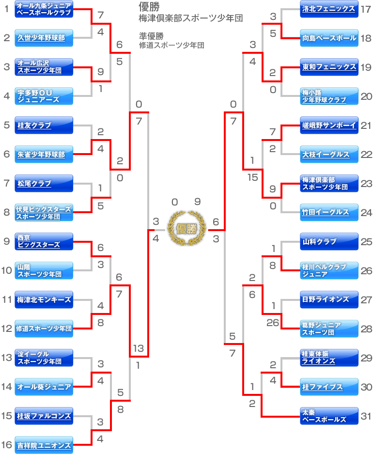 トーナメント表