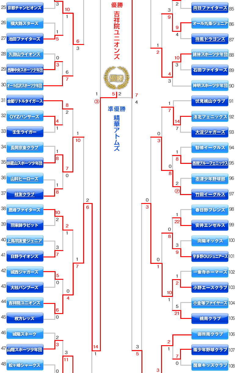 Aの部　トーナメント表