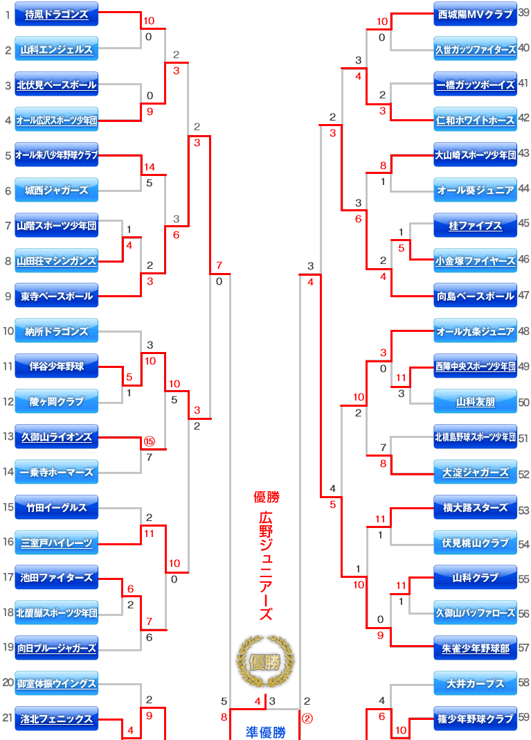 Bの部　トーナメント表