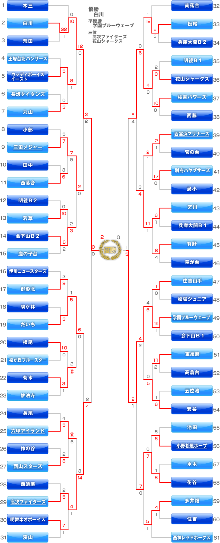 神戸一の谷ライオンズクラブ旗マック杯争奪少年野球大会　5年生の部　トーナメント表