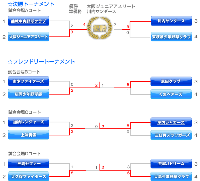 第30回 益城中央招待少年野球大会　組み合わせ表【第2日目】