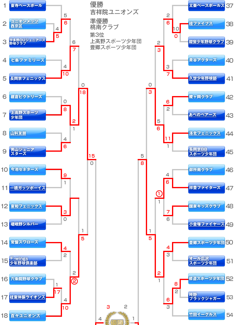 トーナメント表