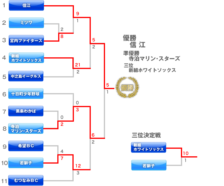 トーナメント表