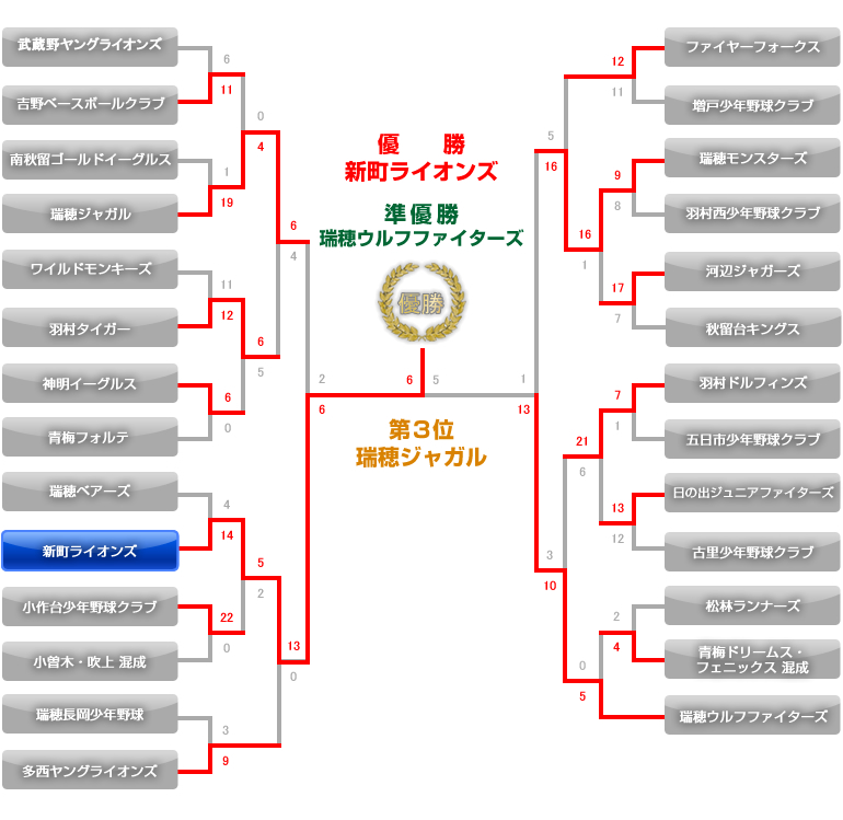 平成22年度 第２回 西多摩地区 ４年生親善大会
