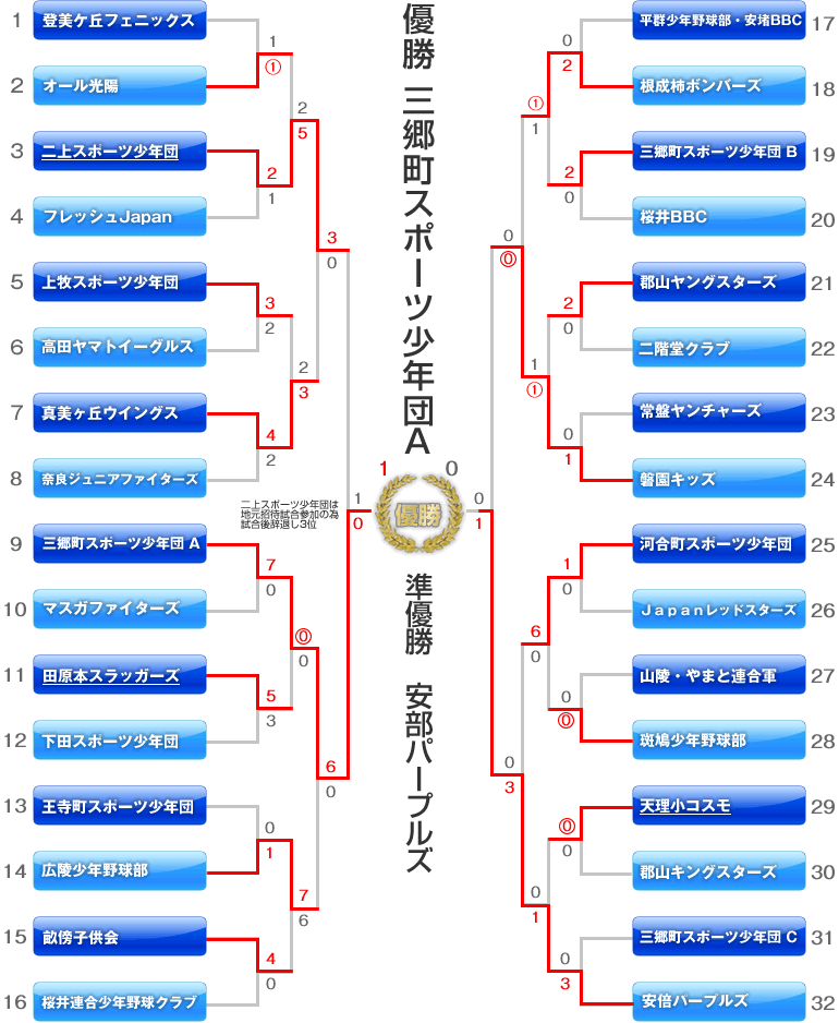 三郷町スポーツ少年団招待野球大会　トーナメント表