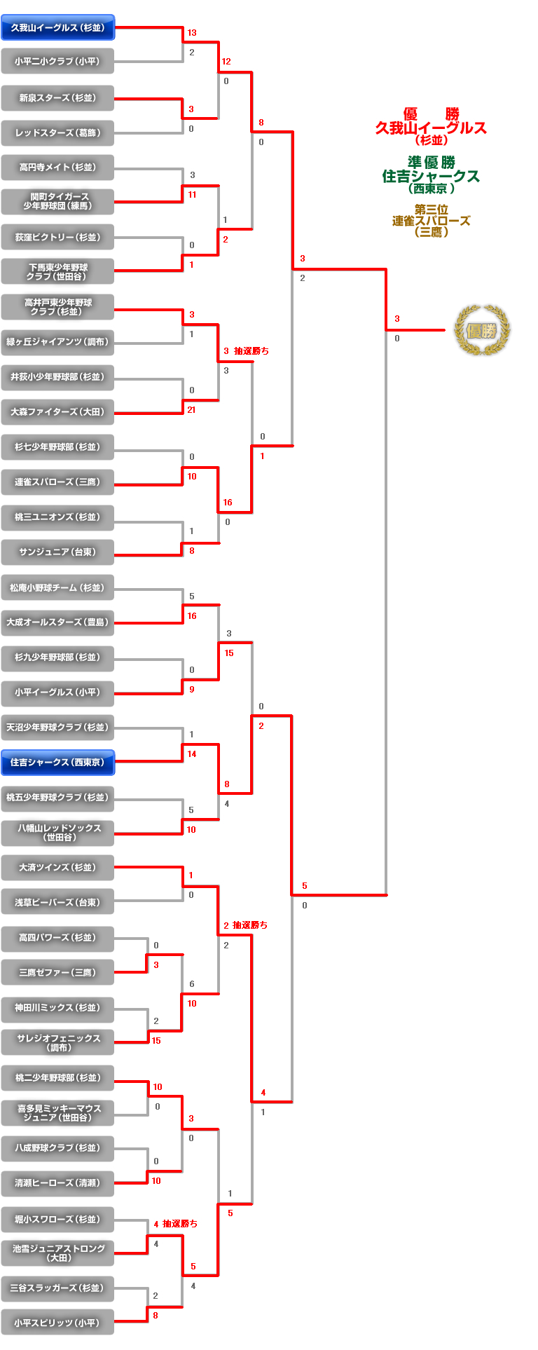 平成21年第2回杉並PTAカップ（学童）トーナメント表