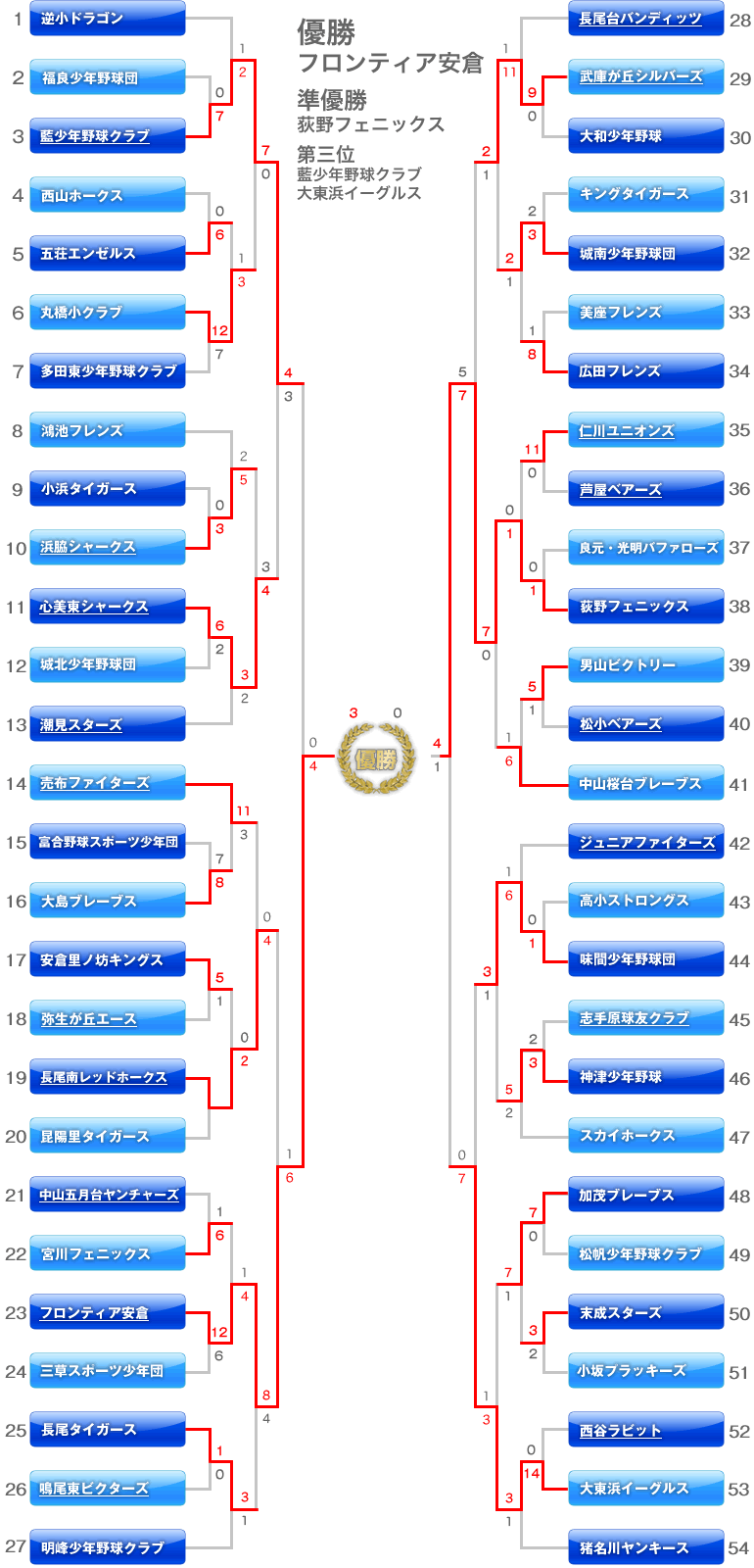 第12回宝塚市軟式少年野球選手権大会　トーナメント表