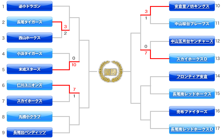 第55回宝塚市夏季少年野球大会 Cリーグ　トーナメント表