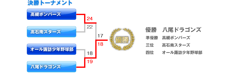 決勝トーナメント表