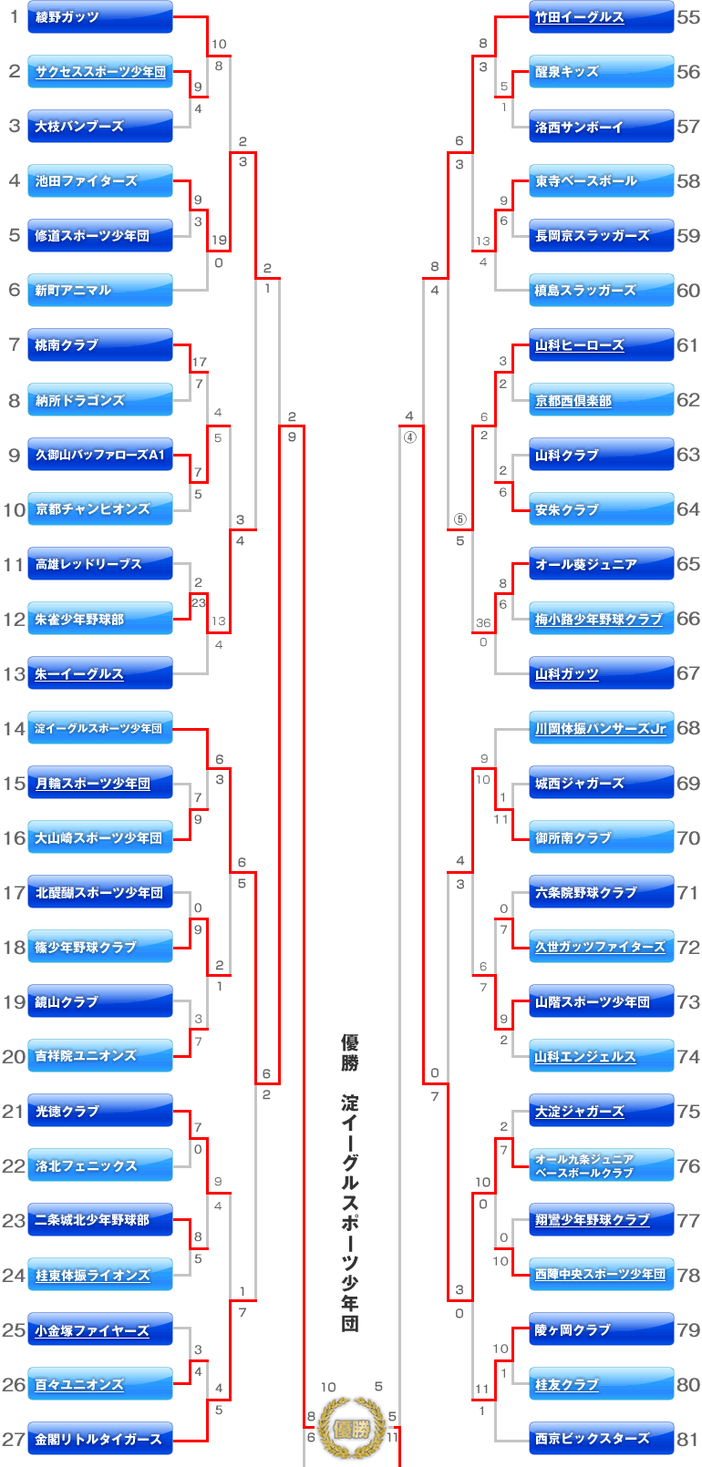 Aの部　トーナメント表