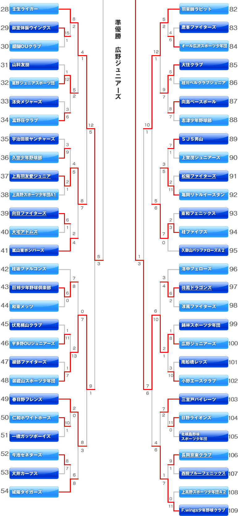 Aチームの部　トーナメント表