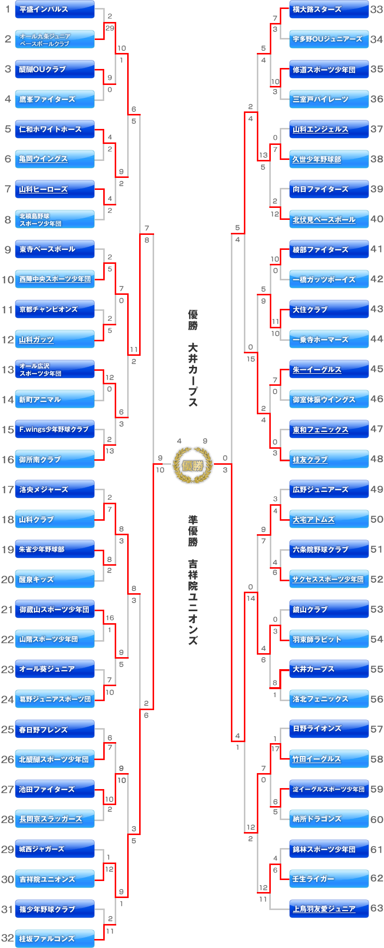Bチームの部　トーナメント表