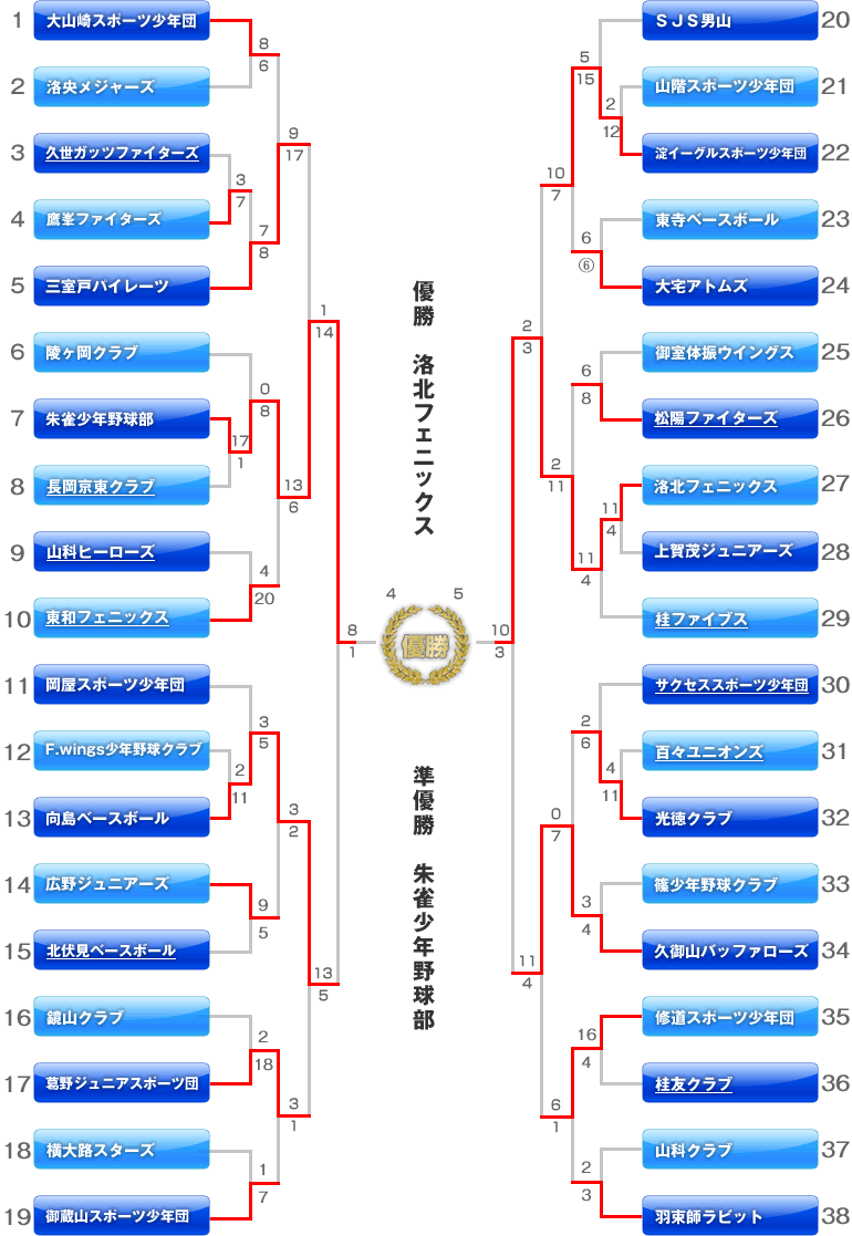 Jの部　トーナメント表