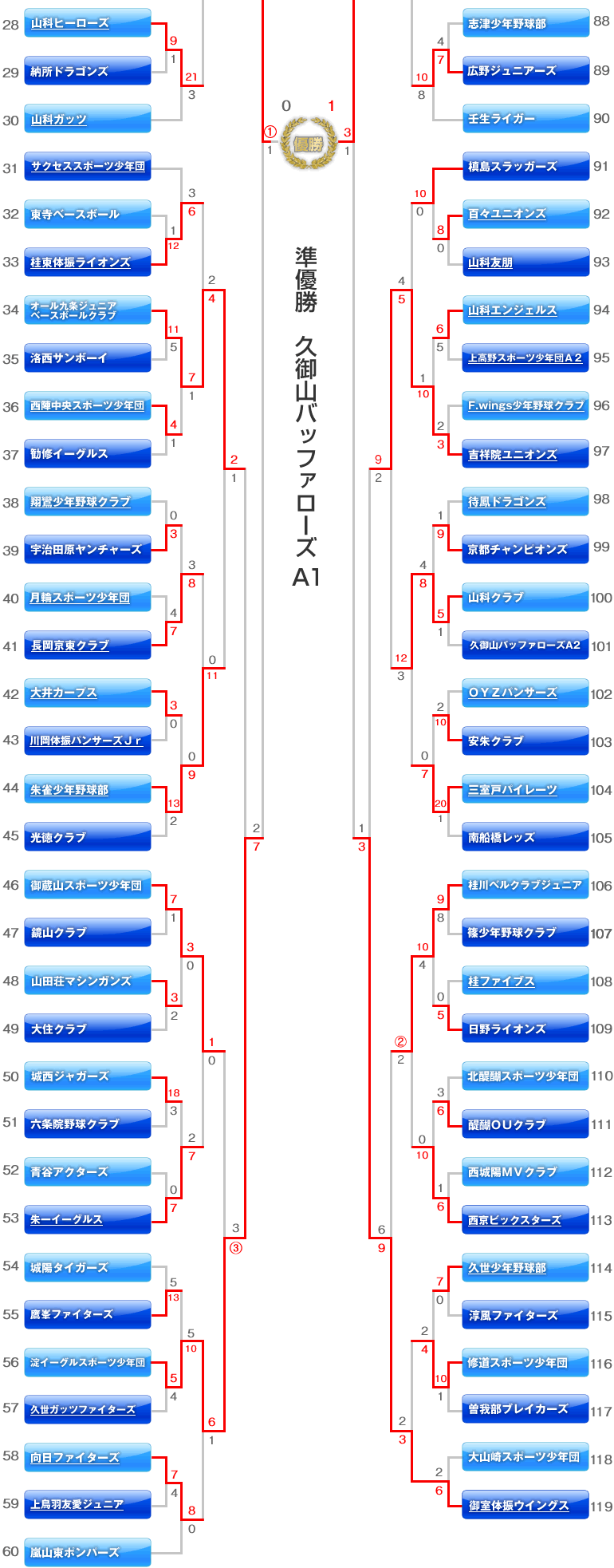 Aチームの部　トーナメント表