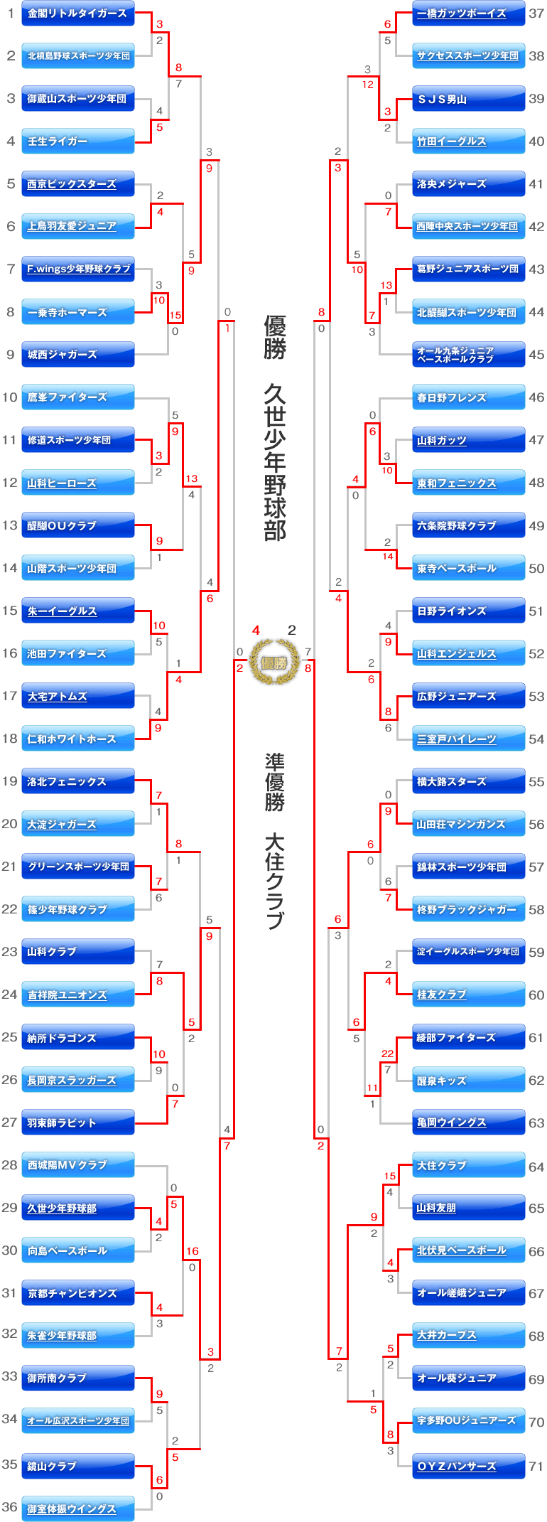 Bチームの部　トーナメント表