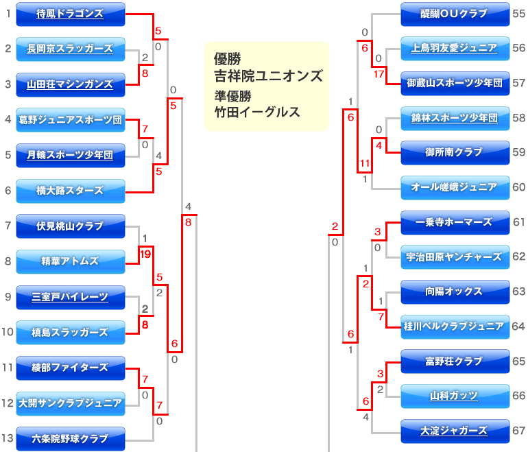 Aの部　トーナメント表