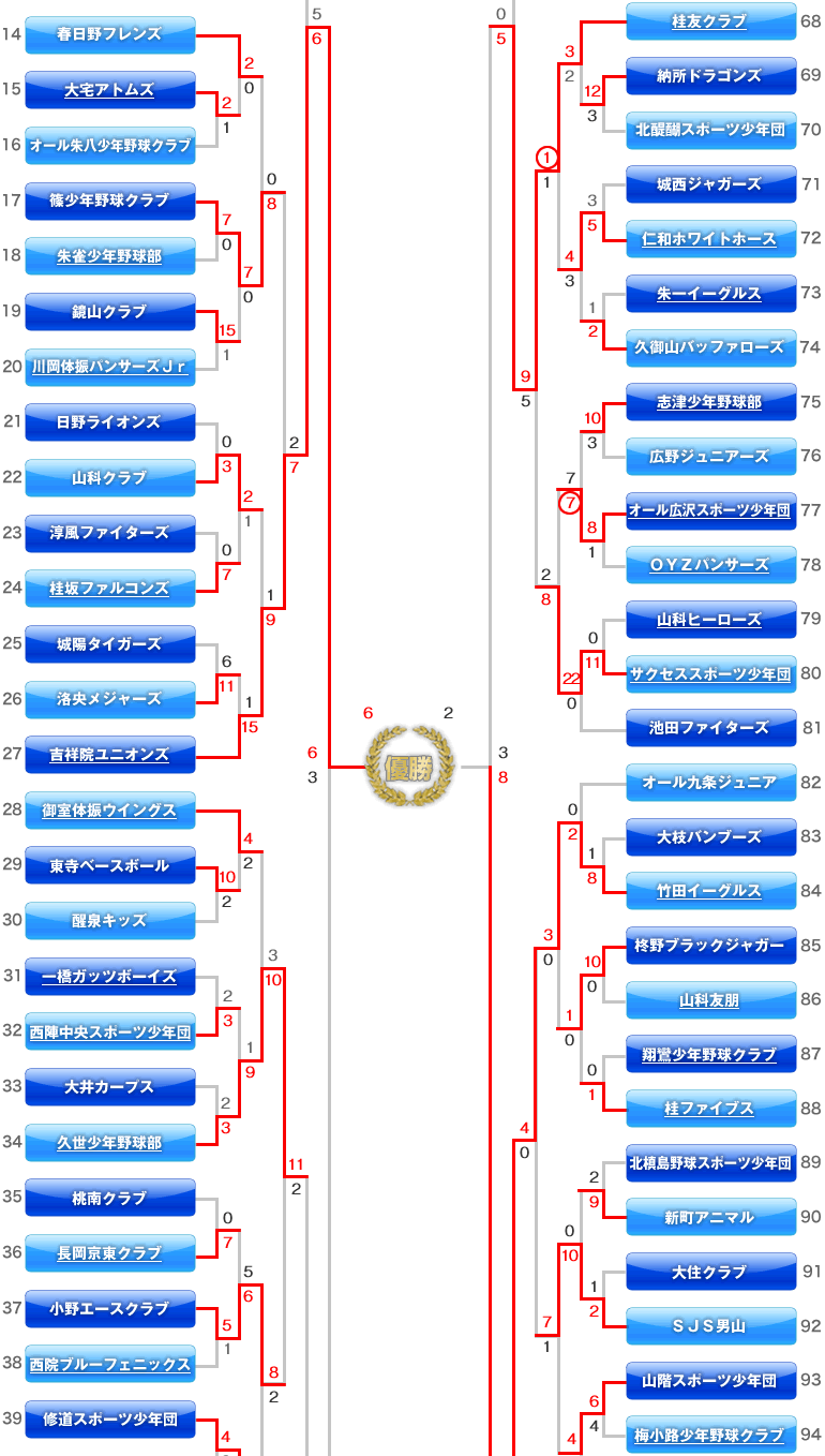 Aの部　トーナメント表