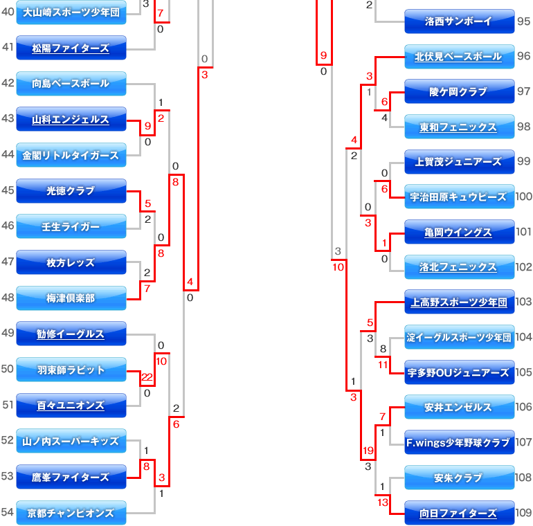 Aの部　トーナメント表